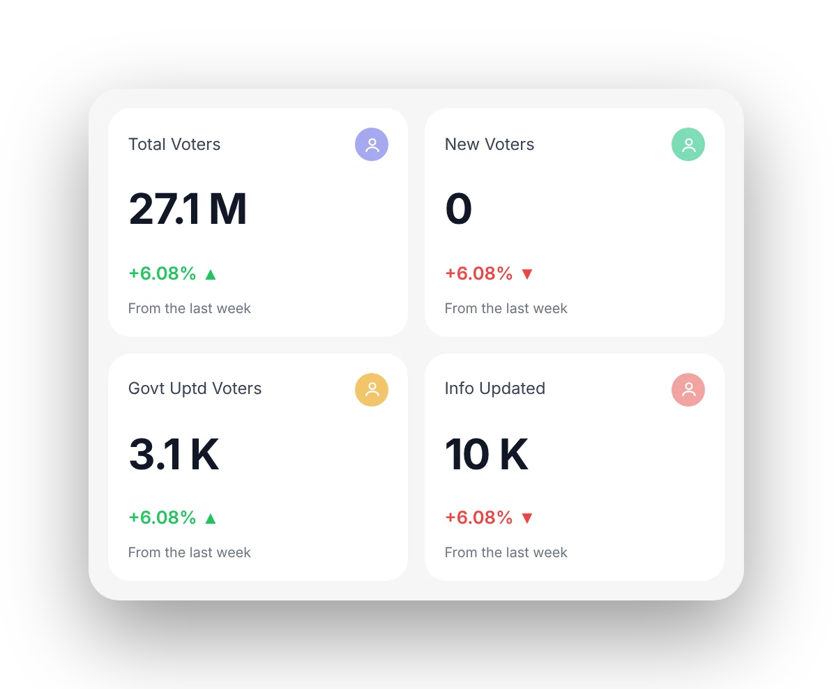 Four insight cards: total voters 27.1 M, new voters, government-updated voters and info updated, each with weekly change