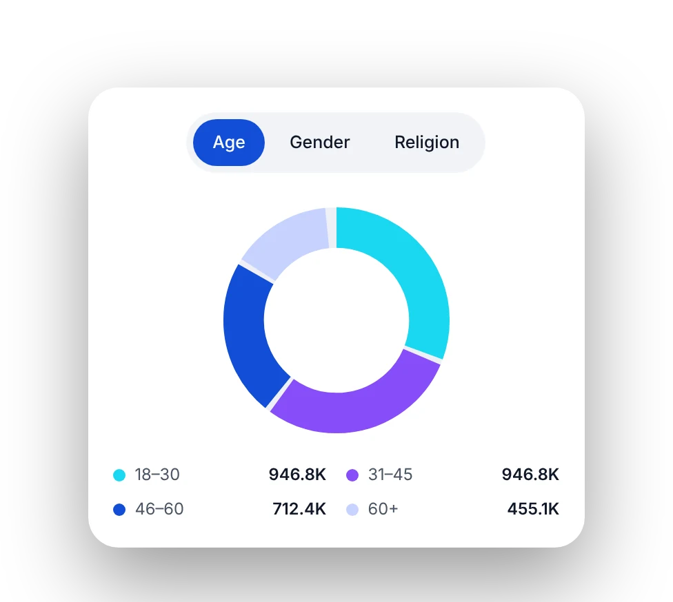 Donut chart with an Age, Gender and Religion switch and a legend with counts