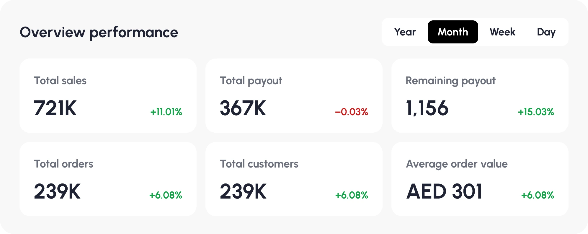 Overview performance card with six numbers and their change, and a Year, Month, Week, Day switch
