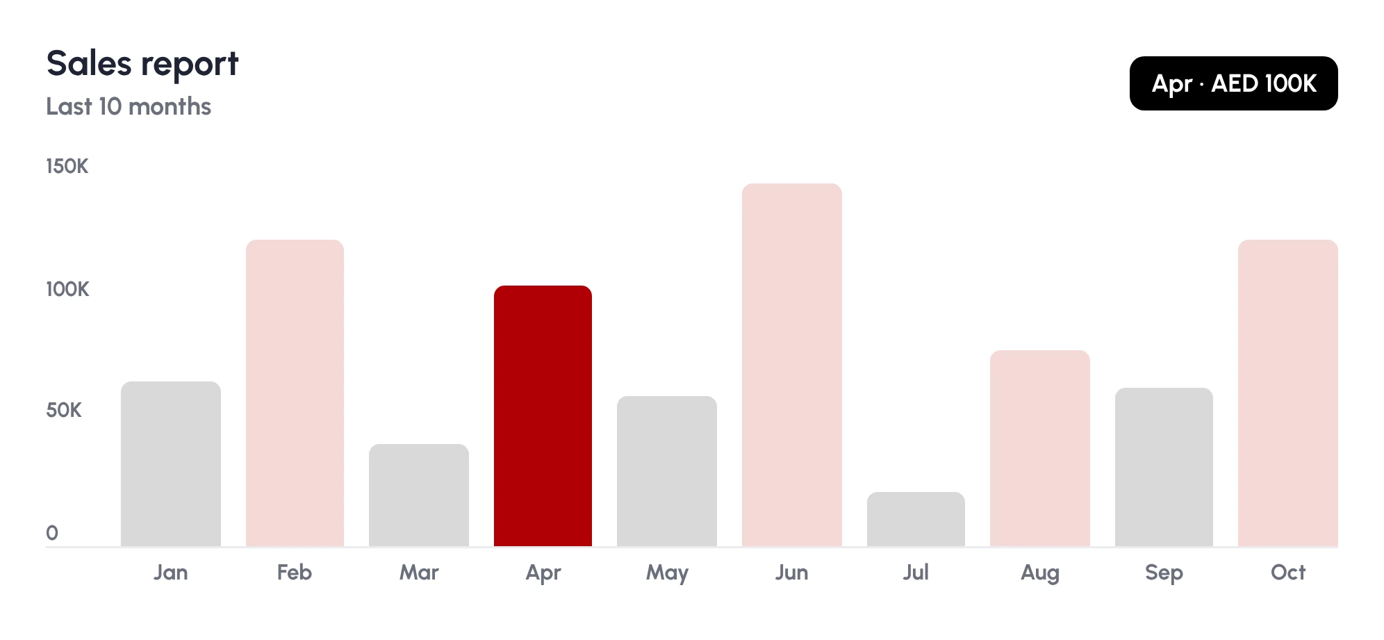 Sales report bar chart for ten months with April selected